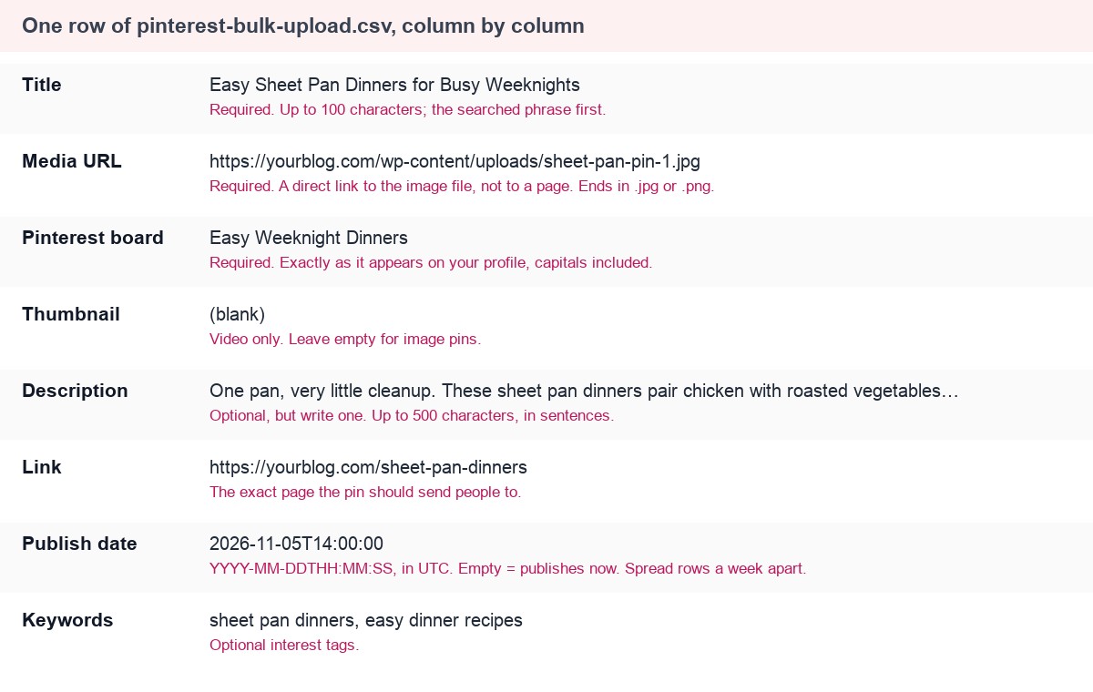 Eine Zeile einer Pinterest-Tabelle für den Massen-Upload, Feld für Feld erklärt: Titel, Media URL als direkter Bildlink, Pinterest-Pinnwand genau wie im Profil, Thumbnail leer gelassen, Beschreibung in ganzen Sätzen, Link zur exakten Seite, Veröffentlichungsdatum in UTC, Keywords