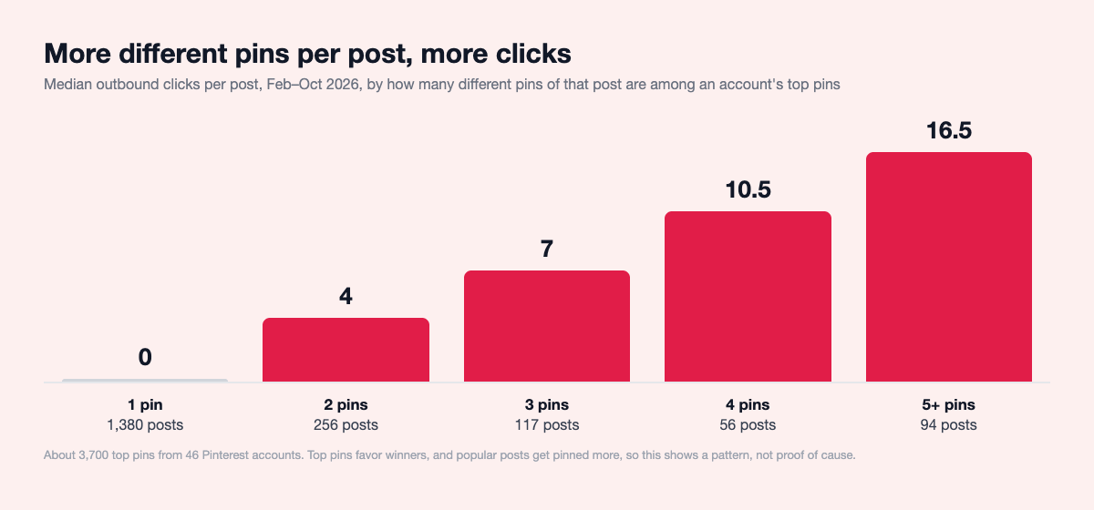 Pinterest-Pin-Daten 2026: Was 3.700 Top-Pins zeigen