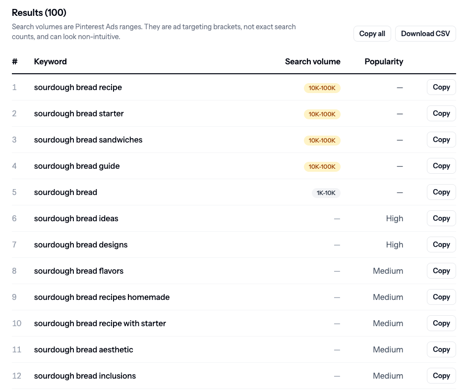 Pinterest keyword tool results for sourdough bread: sourdough bread recipe, starter, sandwiches and guide at 10K to 100K monthly searches, sourdough bread itself at 1K to 10K, followed by suggestions rated High and Medium