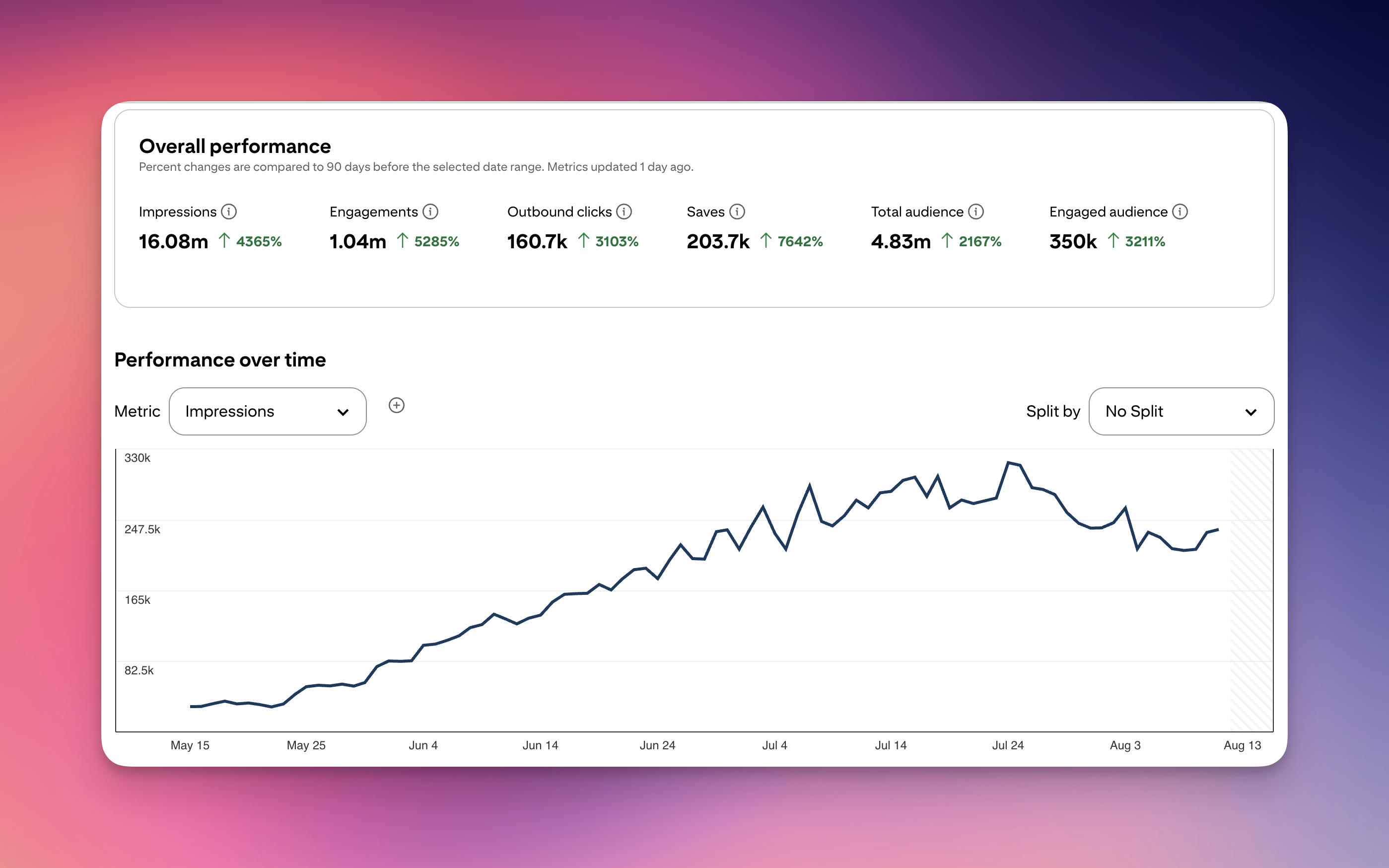 Pinterest Success Stats with AI-Generated Pins